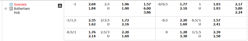 Tỷ lệ kèo Swansea vs Rotherham Tỷ lệ kèo Swansea vs Rotherham